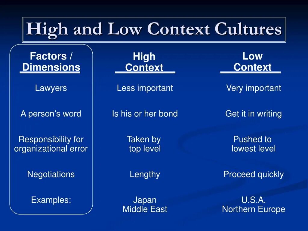 High context. High and low context cultures. high context and low context cultures. high context cultures low context cultures. low context communication.