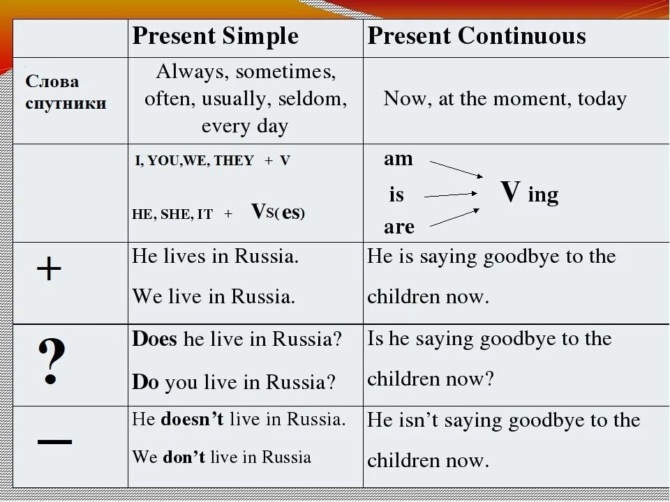 Разница между present simple и present Continuous. Отличие present simple от present Continuous. Как понять когда present simple а когда present Continuous. Present simple or present Continuous разница.