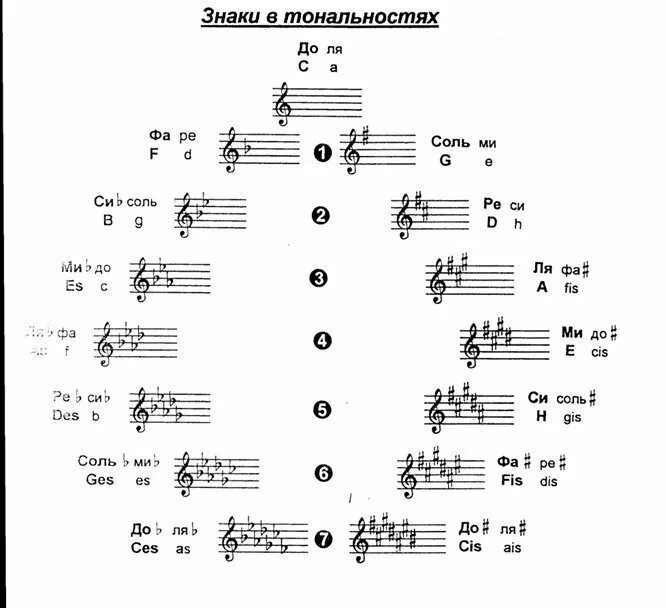 Порядок бемолей. Квинтовый круг тональностей таблица. Тональности с 4 знаками бемоль. Знак при Ключе си бемоль Тональность. Таблица Диезов и бемолей в тональностях.