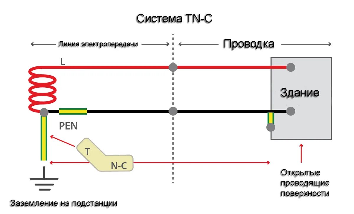 Система заземления TN-S схема. TN-C-S система заземления на 220 вольт. Заземление типа TN-C-S 220в. Схема подключения заземления TN-C.