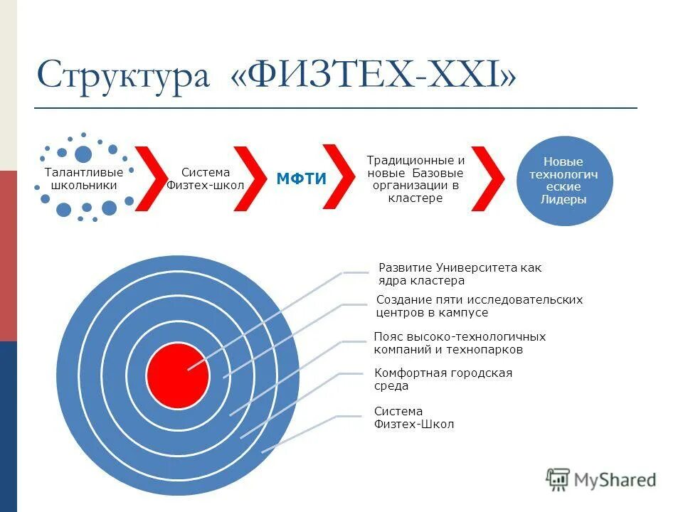 Физтех биология результаты