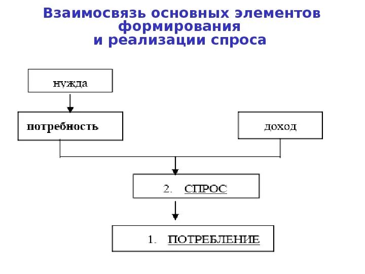 Структура формирования спроса. Взаимосвязь основных элементов формирования и реализации спроса. взаимосвязь элементов. формирование спроса.