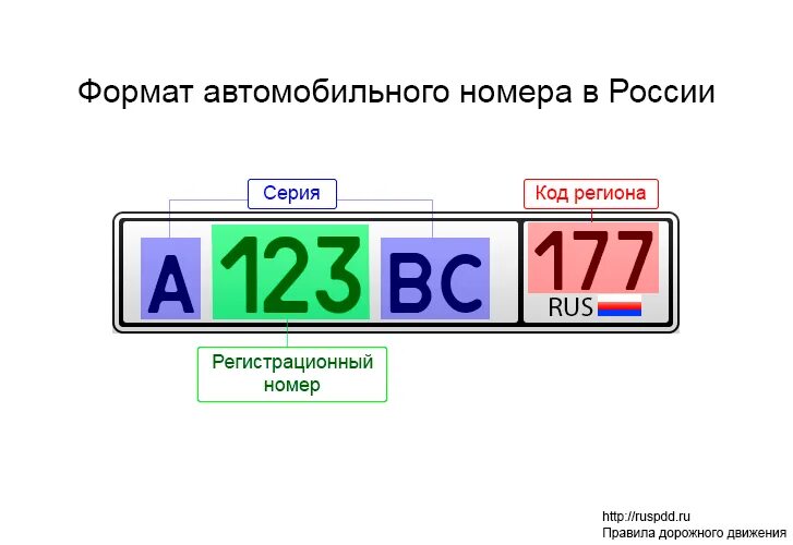 81 регион чей. Коды автомобильных номеров. Индекс автомобильных номеров. Коды автомобильных номеров России. Регион 123 на автомобильном номере.