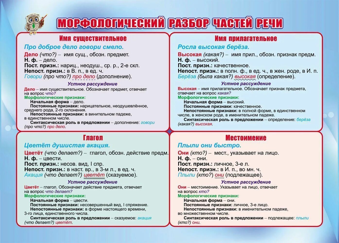 Морфологический разбор частей речи. Морфологический анализ частей речи. Морфологический разбор всех частей речи. Разборы частей речи таблица. Русский язык карточки морфологический разбор