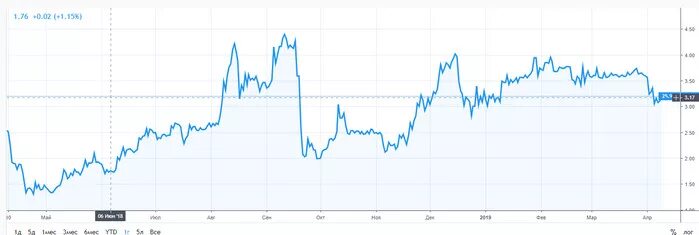 топ 10 криптовалют 2022. какая самая дорогая криптовалюта. какая самая дорогая криптовалюта. самые дорогие домены топ. биткоин курс к рублю график.