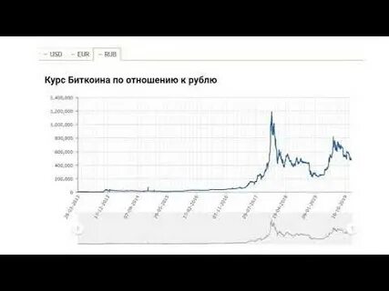 Курс биткоина к рублю за все время