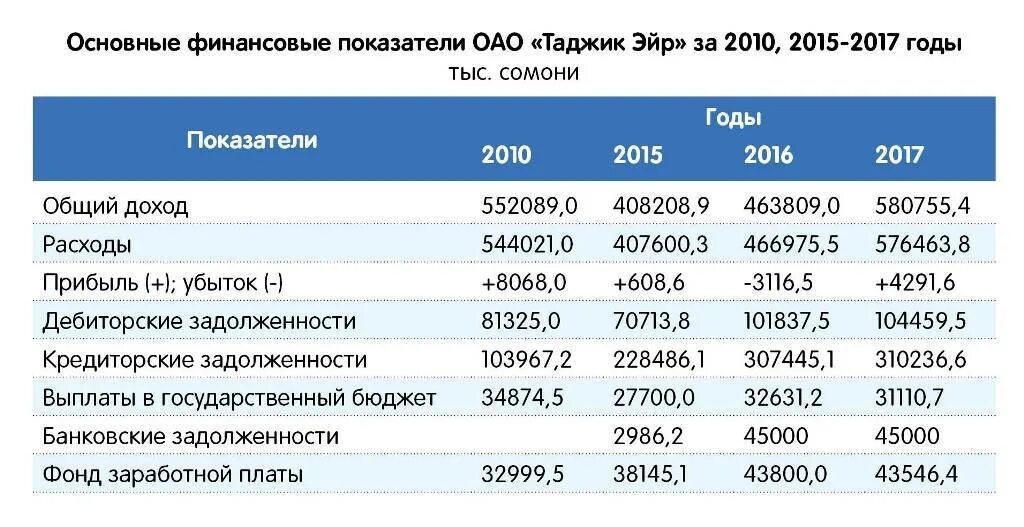 Сегодня курс таджикистана сколько стоит. Авиакомпания Tajik Air. ДНК таджиков. Основные доходы таджики. Таджики ДНК генеалогия.