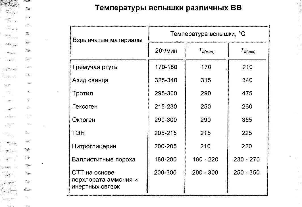 Температура горения это максимальная температура. Температура воспламенения и самовоспламенения древесины. Температура горения различных материалов таблица. Температура воспламенения горения бумаги. Температура тления