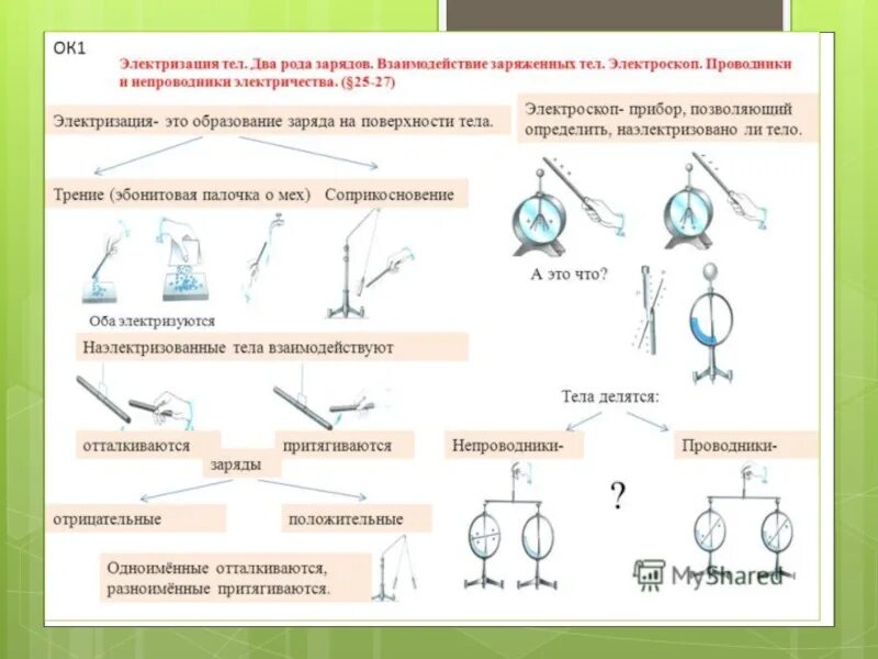 Электризация тел 2 рода зарядов. Электризацмя тел взаимодействиезарядов. Электризация тел взаимодействие зарядов 8 класс. Физика 8 электризация тел взаимодействие заряженных тел. Как взаимодействуют наэлектризованные тела