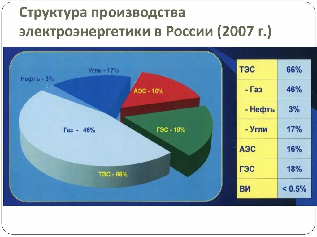 График электроэнергии в россии. Источники производства электроэнергии. Мировая выработка электроэнергии. Доли производства электроэнергии в России. Источники выработки электроэнергии в России.