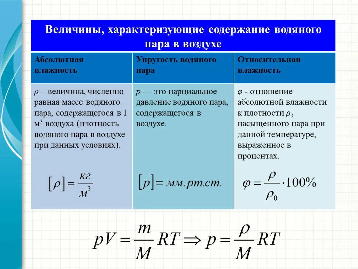 Насыщенная упругость водяного пара. Абсолютная влажность воздуха формула. Абсолютная влажность и Относительная влажность. Влажность физика 10 класс формулы. Относительная и абсолютная влажность в физике.