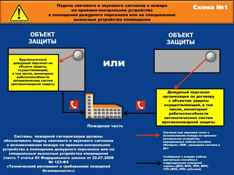 Регламент оповещения. Пульт сигнала о пожаре пожарной. Порядок оповещения при пожаре. Дублирование сигнала пожара. Сигналы оповещения о пожаре.