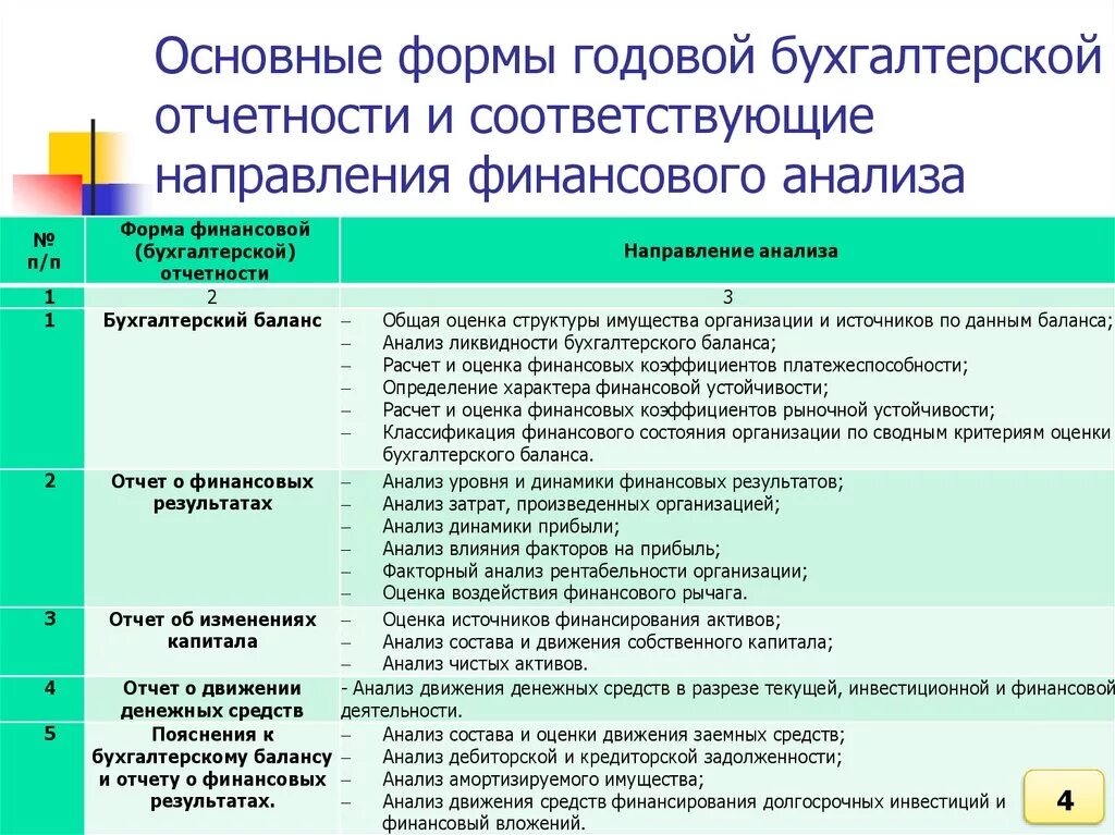 Анализ форм бухгалтерской финансовой отчетности