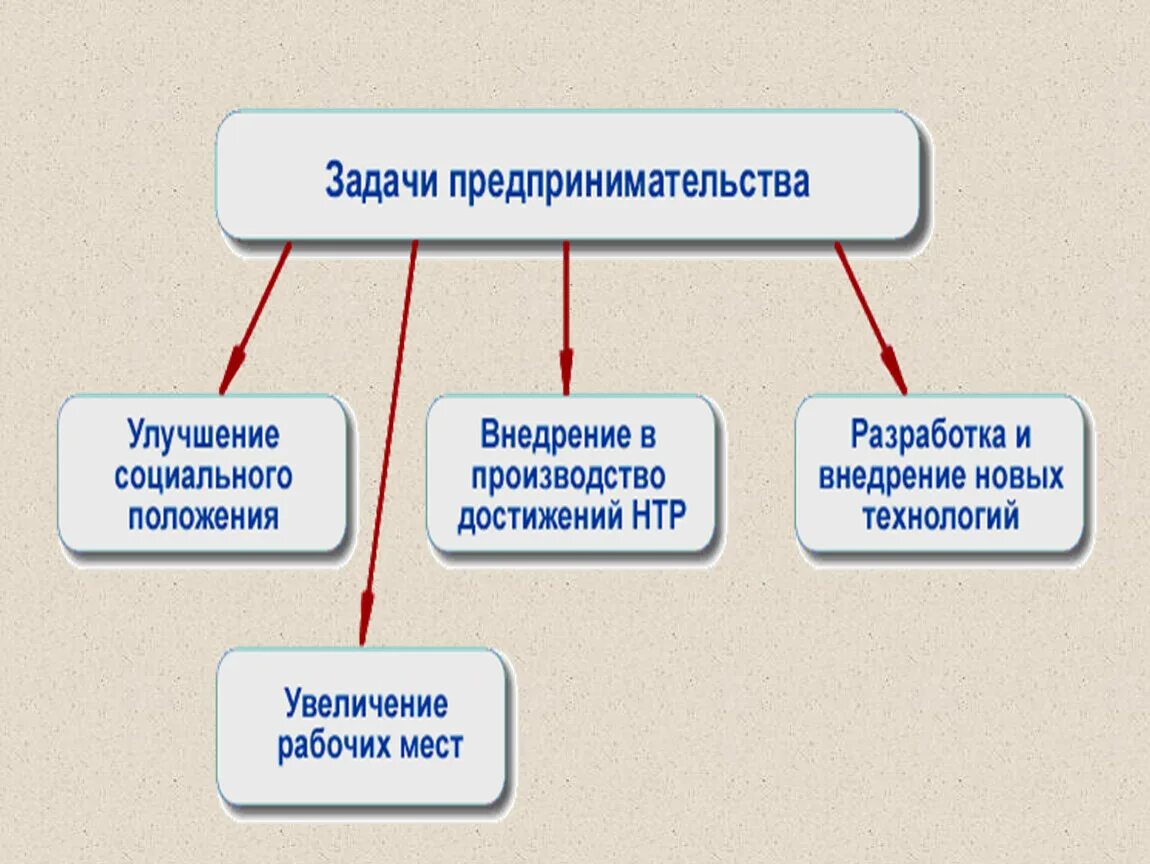 Задачи предпринимательской деятельности. Цели и задачи предпринимательской деятельности. Цели задачи и функции предпринимательства. Задачи и функции предпринимательской деятельности.