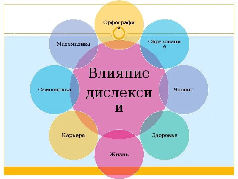 Неделя дислексии 2025. Влияние дислексии. дислексия презентация. дислексия влияние. картинки дислексии.