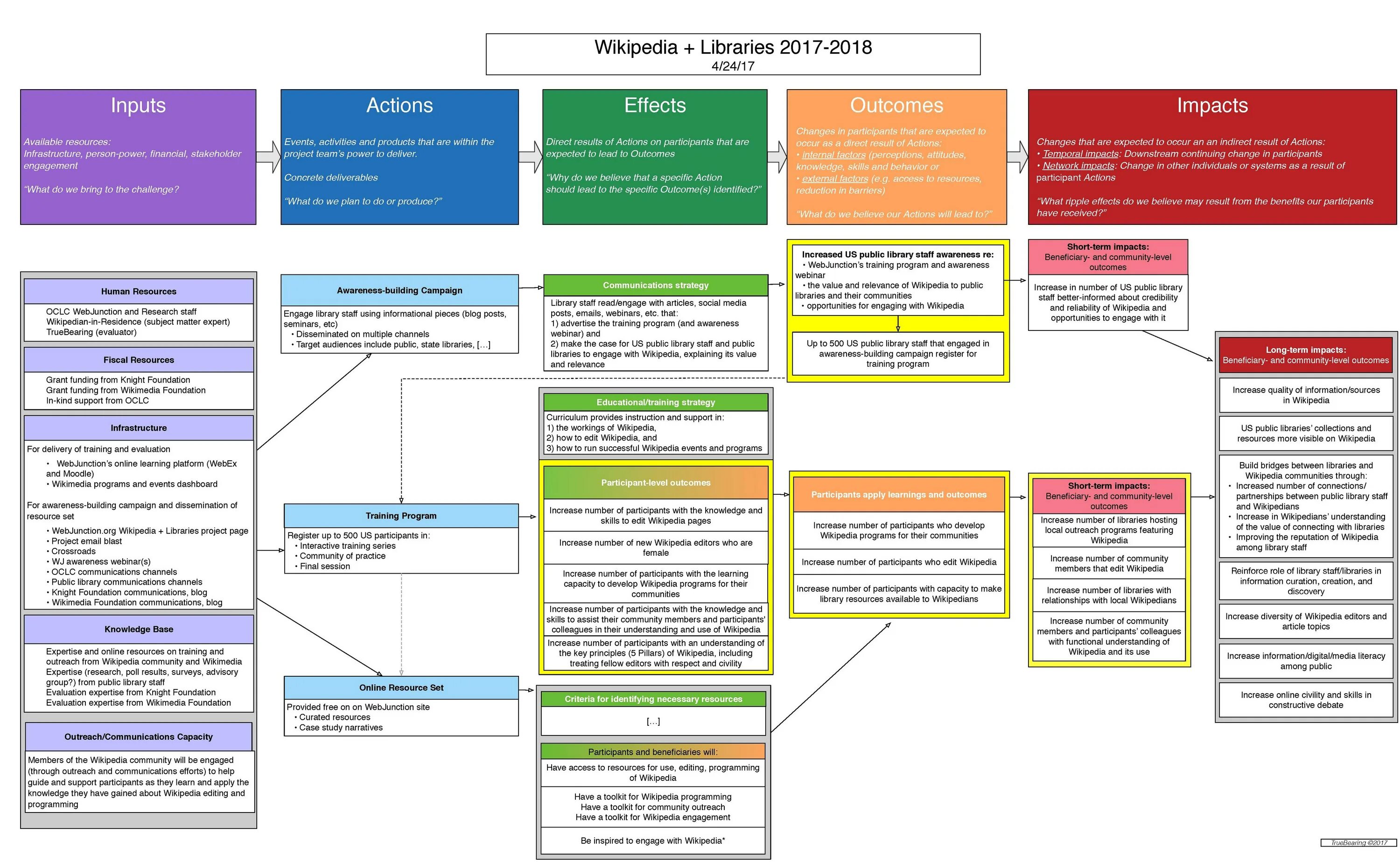 Project use the information. Number of participants. wikimedia staff. registration of participants. participants and their projects.
