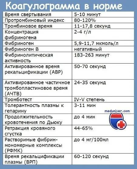 Коагулограмма крови показатели. Показатели коагулограммы в норме. Коагулограмма крови норма у детей. Коагулограмма показатели нормы расшифровка. Коагулограмма что это за анализ у мужчин