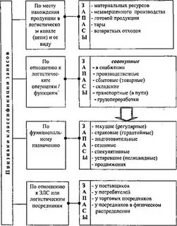 Виды запасов в логистике