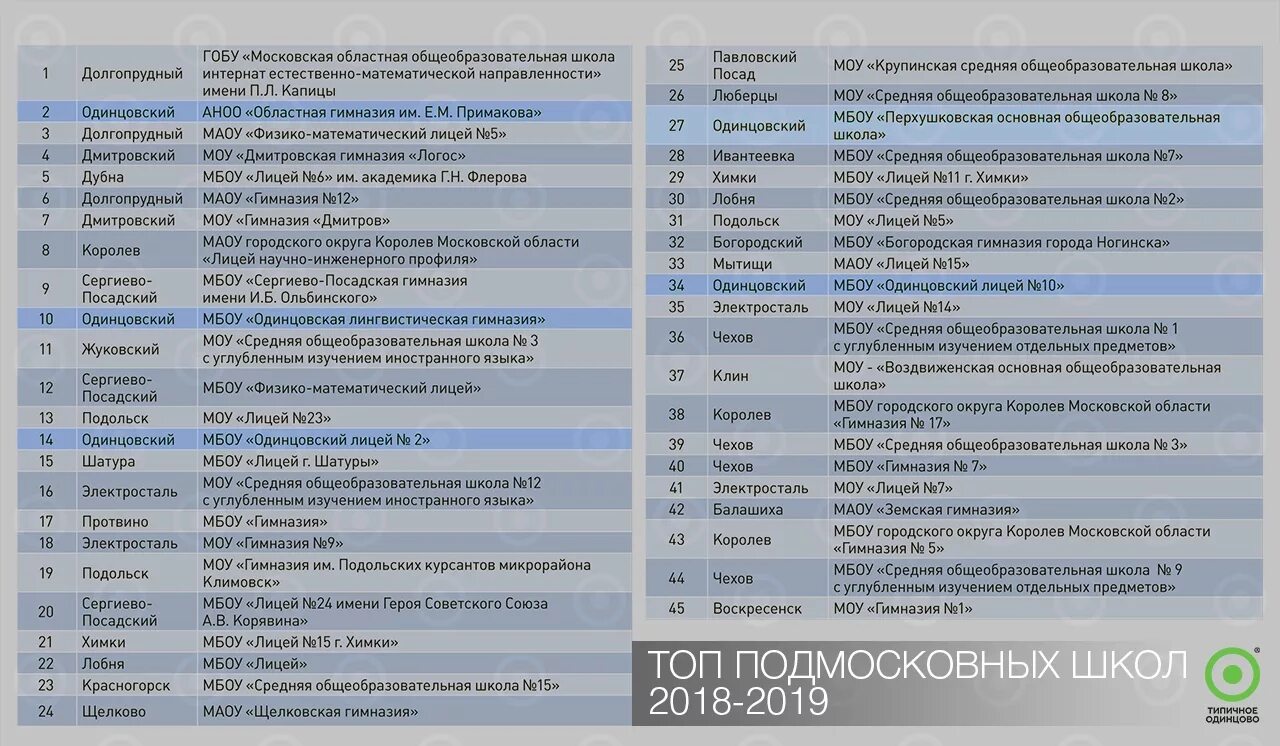 Список лучших школ Подмосковья. Рейтинг школ Подмосковья 2020. Рейтинг образовательных учреждений Московской области. Рейтинг школ.