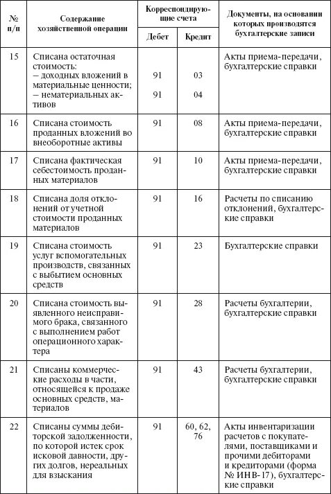 Бухгалтерские проводки финансовый результат. Списана стоимость услуг вспомогательных производств. Корреспонденция счетов по учету финансовых результатов. Списаны Прочие расходы проводка.