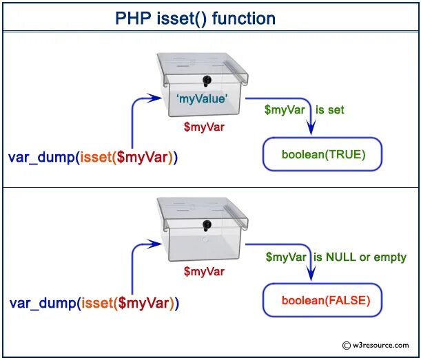 Functioning posts. Isset php. Empty isset. Php empty. Function php.