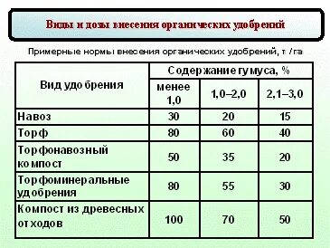 Методы расчета доз удобрений