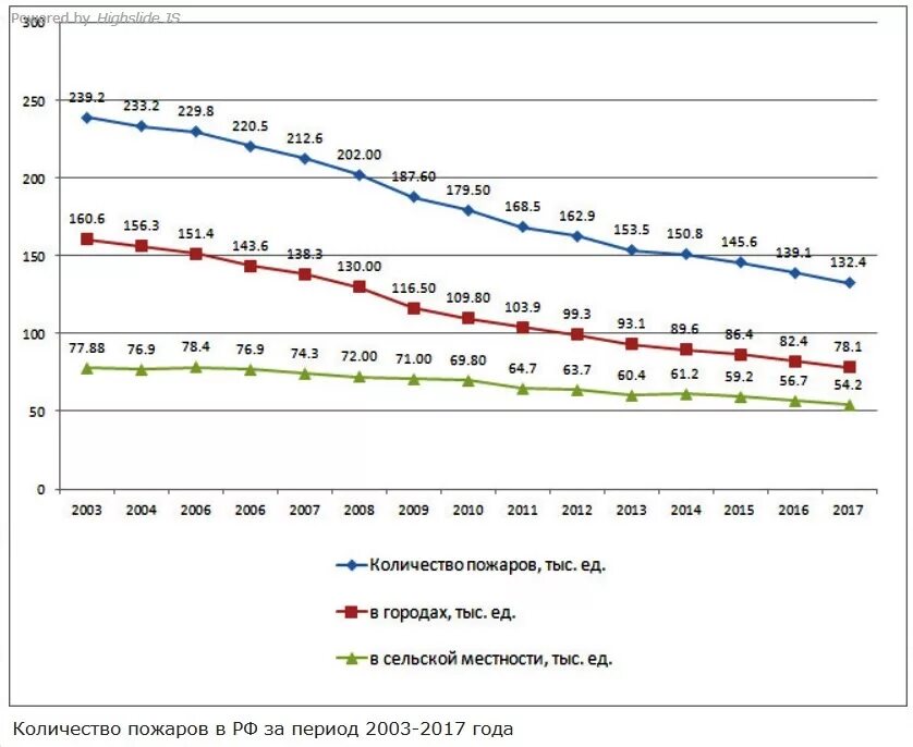 Пожарная безопасность РФ статистика пожаров. Статистика пожаров в РФ по годам. Статистика пожаров в РФ за последние 5 лет. МЧС статистика пожаров в РФ.