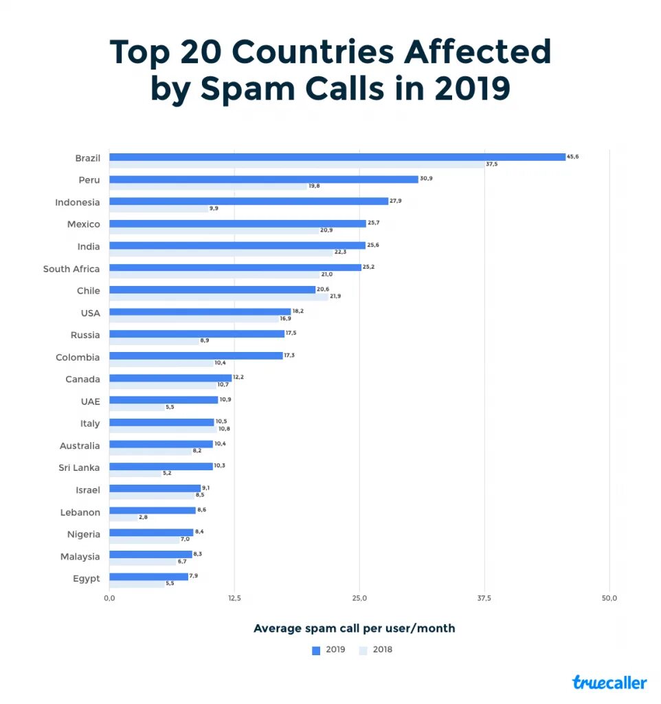 Закон о спам звонках 2024. Spam Calls. Электроника места стран 2019. Количество спама увеличилось. Максимальное число спама.