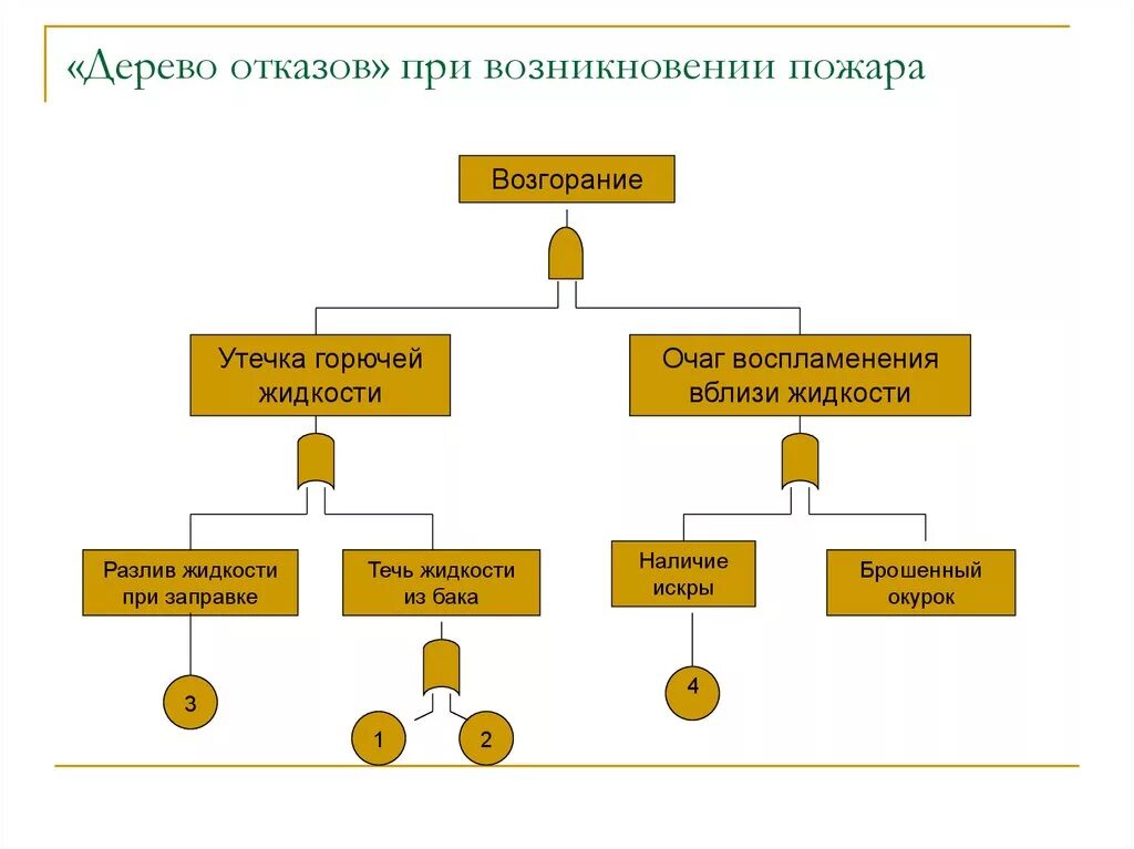 Метод сочетания дерева отказов и дерева событий