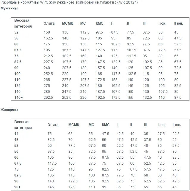 Мсмк нап. Нормативы пауэрлифтинг 2021 жим лежа. Мсмк по жиму. Норматив мс по жиму лежа без экипировки. Мсмк по жиму лежа.