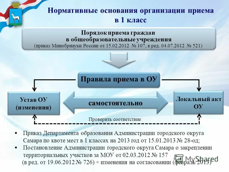 Правила приема граждан в военные образовательные учреждения