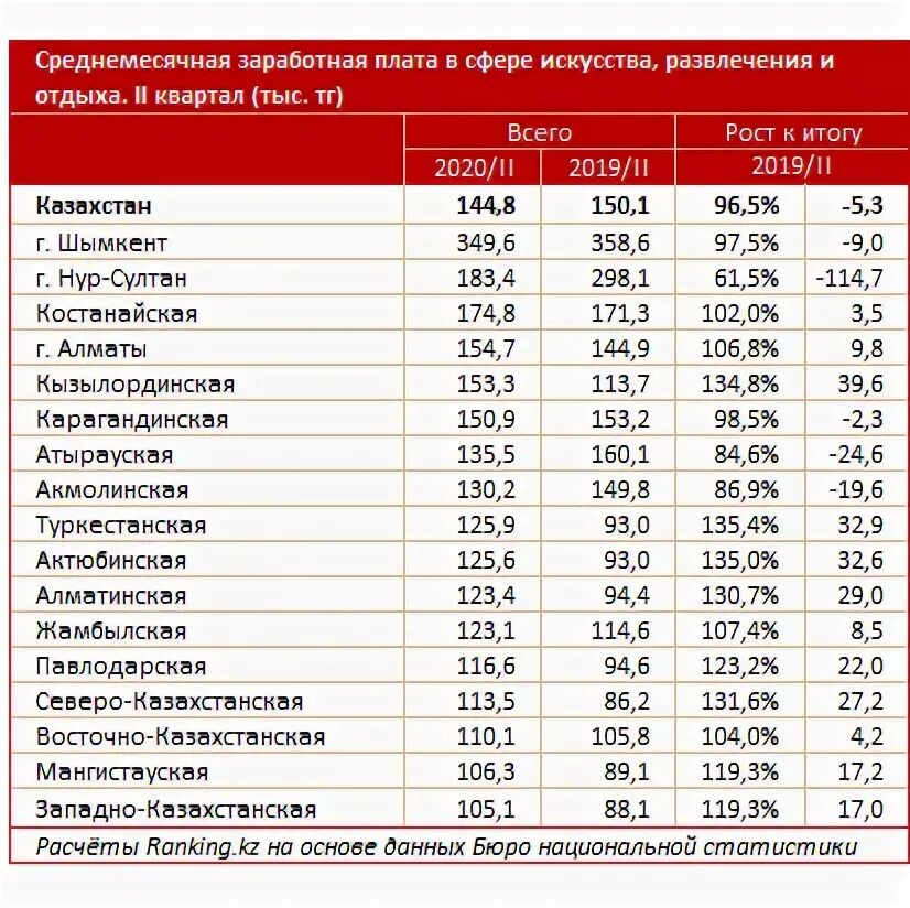 2015 год в казахстане. Средняя зарплата в казахстане шымкент. зарплата в шымкенте. средняя зп в алматы. средняя зарплата в алматы.