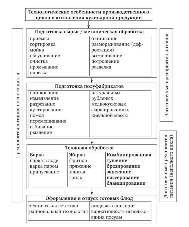 Технологический цикл производства кулинарной продукции. Технологический цикл приготовления холодной кулинарной продукции. Характеристика приготовления холодной кулинарной продукции. Технологический цикл обработки сырья. Процесс производства кулинарной продукции