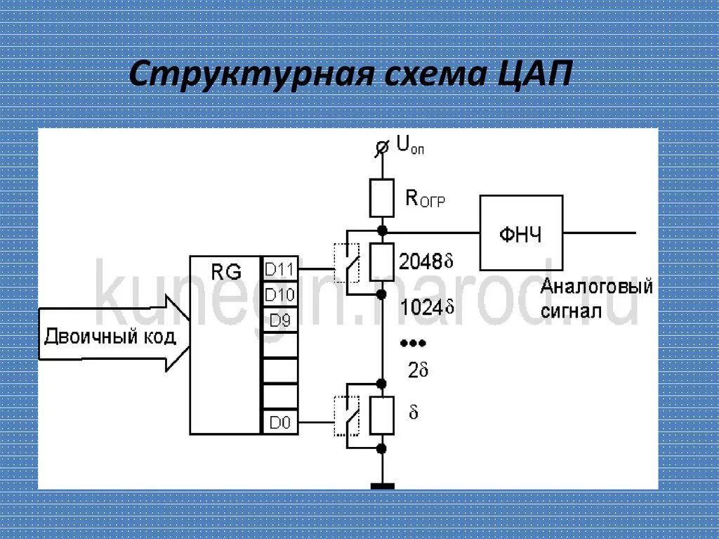 Аналоговый выход сигнала. Цифро аналоговый преобразователь структурная схема. dac цап схема. цифроаналоговые преобразователи схема. приведите структурную схему цап..