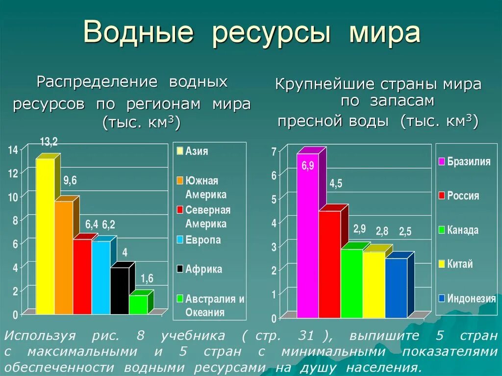 Объем собственных ресурсов. Мировые запасы водных ресурсов. запасы пресной воды потстранам.