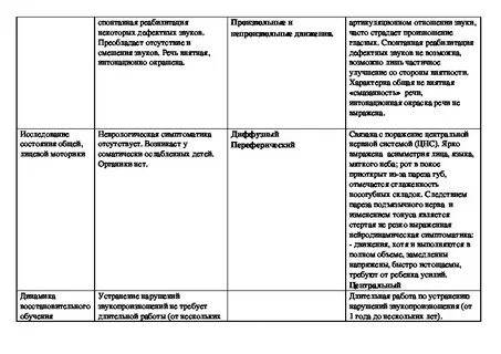 Дизартрия сравнительная таблица