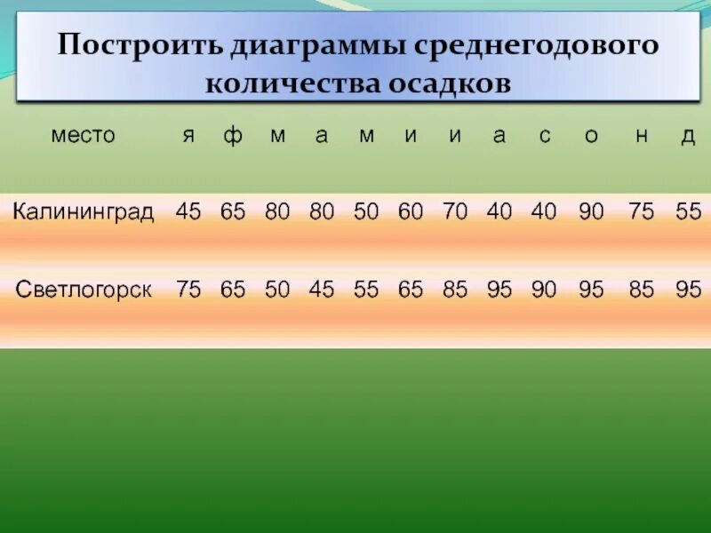 Среднегодовое выполнено. Диаграмма среднегодового количества осадков. Построить диаграмму количества осадков. Как построить диаграмму среднегодового количества осадков. Диаграмма осадков в Калининграде.