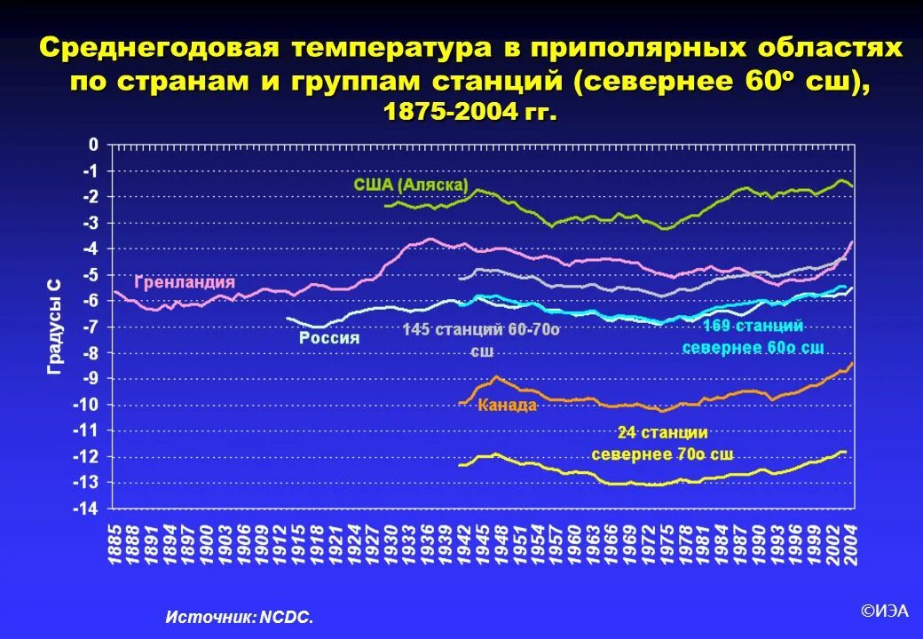 Среднегодовая температура 10. Среднегодовая температура. Средняя годовая температура в Арктике. Среднегодовая температура в Арктике. Изменение климата в Арктике диаграмма.