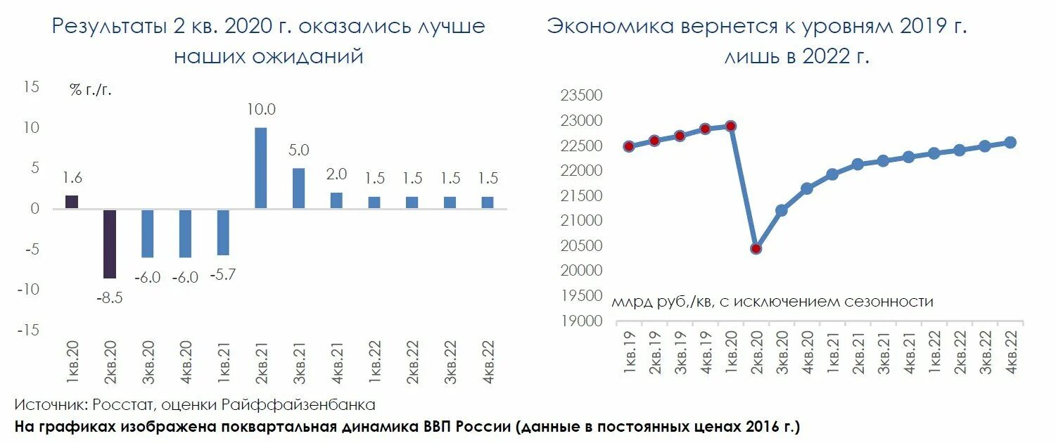 ВВП России 2020 2021. ВВП РФ Росстат 2021. Динамика ВВП России 2020 2021. ВВП В 2020 году в России.