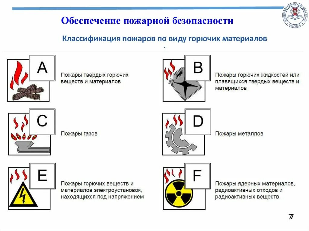 Классификация пожаров и огнетушителей. Пожары твердых горючих веществ и материалов. Классификация пожаров по виду горючего материала. Классификация пожара горючих жидкостей. Пожары класса а б е