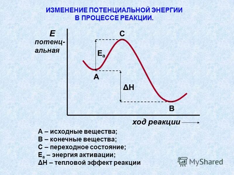 Характер изменения потенциала