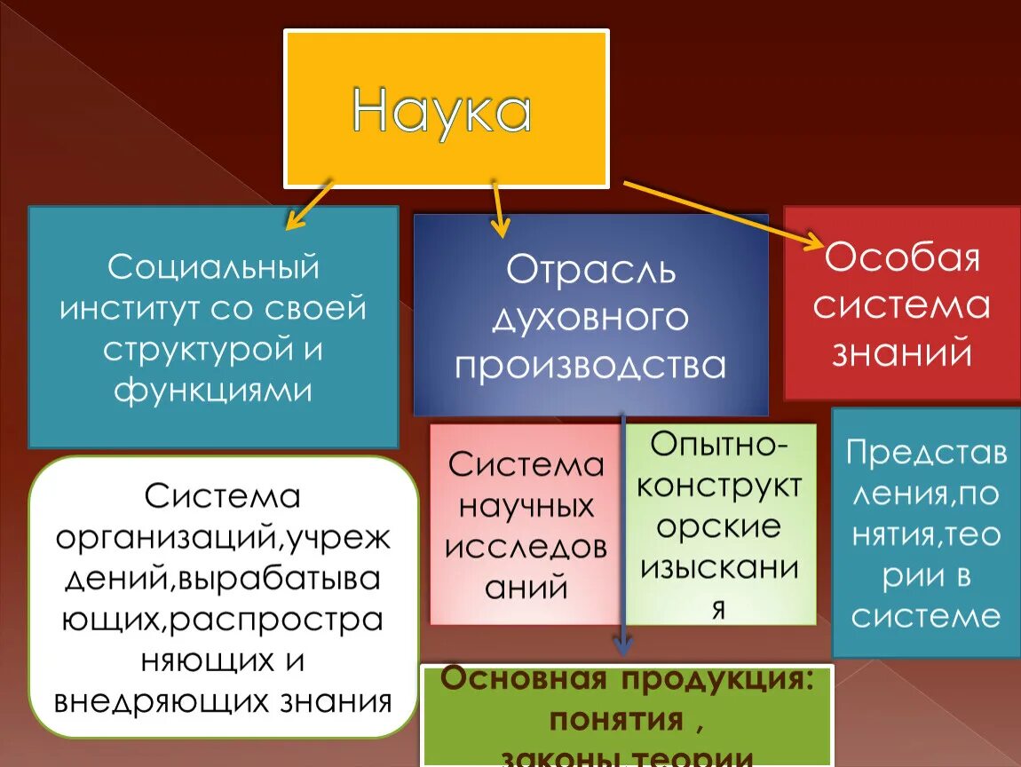 Системы знаний об обществе. Структура науки как социального института. Социальный институт наука функции. Структурные элементы науки. Элементы структуры науки.