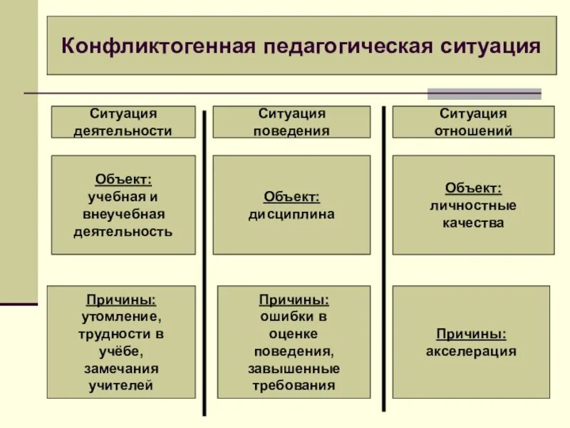 Конфликтные ситуации в образовательных организациях. Виды педагогических конфликтов. Конфликтогенные педагогические ситуации. Типы конфликтов в педагогической деятельности. Конфликтные ситуации в педагогической деятельности.