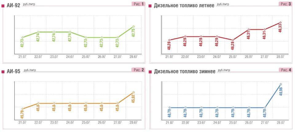 Дизельное топливо на бирже сегодня