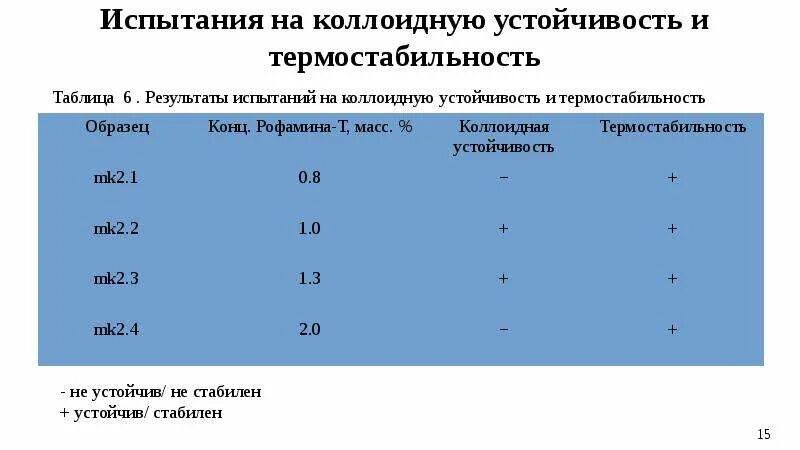 Термостабильность ферментов. Термостабильность эмульсии. Коллоидная стабильность. Коллоидная стабильность смазки. Испытания на термостабильность ГОСТ.