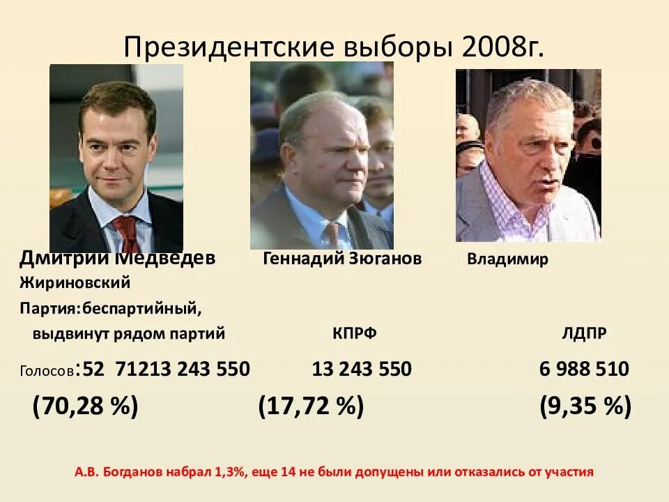 Дата выборов 2012. Итоги президентских выборов 2008.