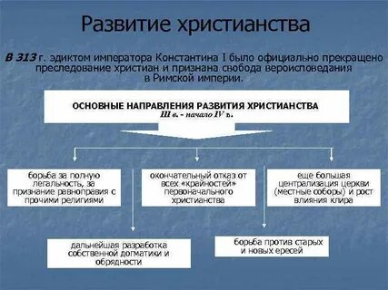 Как ее направления развивались наиболее активно