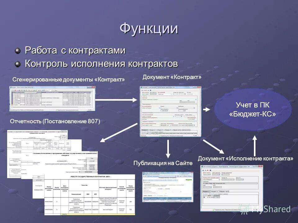 Контроль исполнения контрактов. Контроль исполнения договоров. Контроль исполнения договоров на предприятии. Контроль за исполнением договора процесс. Мониторинг исполнения договоров.