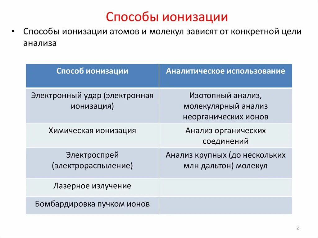Метода ионизации. Способы ионизации. методы ионизации в масс спектрометрии. способы ионизации в масс-спектрометрии. способы ионизации вещества.