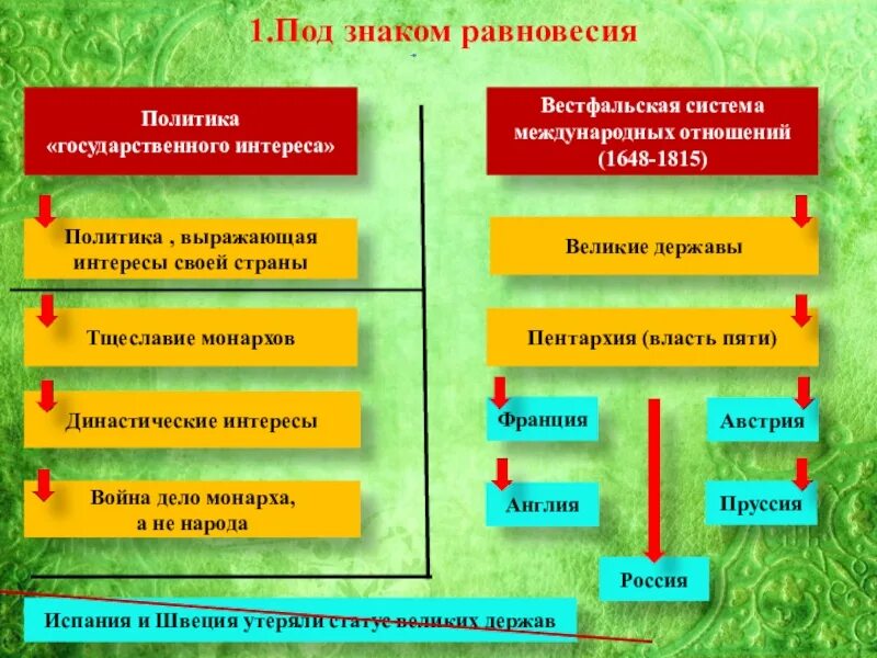 Международные отношения в 18 веке ответы. Международные отношения 18 века. международные отношения в 18 веке. 18 век в системе международных отношений. международные отношения в первой половине xviii в..